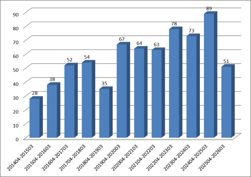 「てんかん外科治療実績」を更新