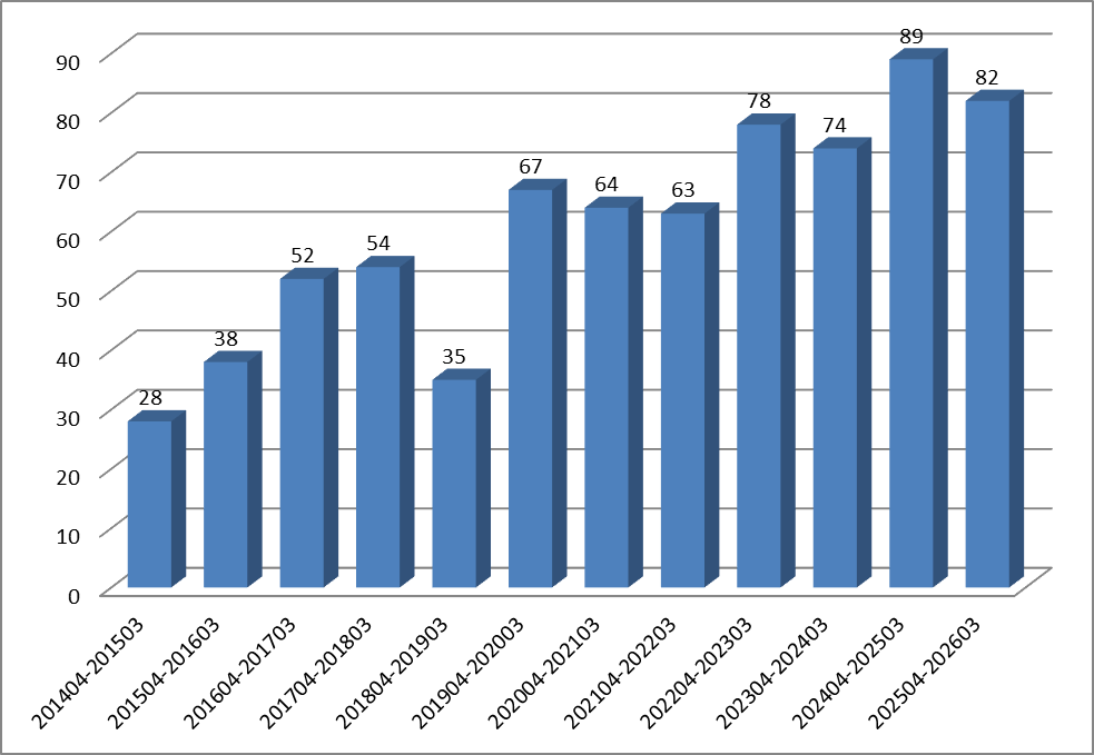 「てんかん外科治療実績」を更新